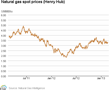 Natural Gas Spot Prices