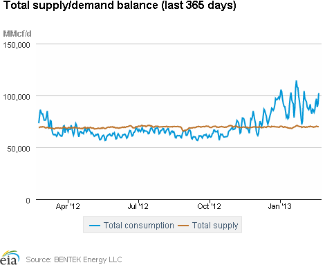 Natural Gas Supply