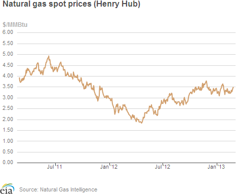 Natural Gas Spot Prices