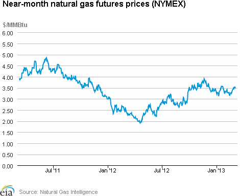 Natural Gas Futures Prices