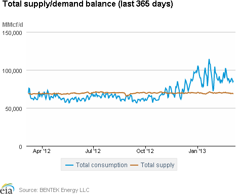 Natural Gas Supply