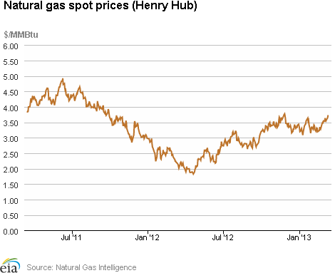 Natural Gas Spot Prices