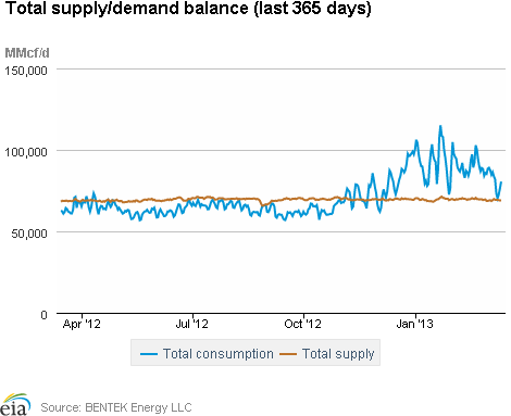 Natural Gas Supply