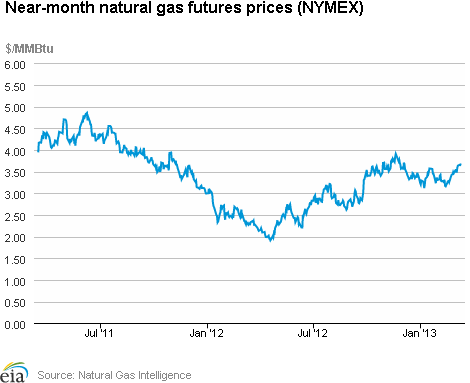 Natural Gas Futures Prices