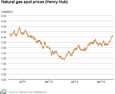 Natural Gas Spot Prices