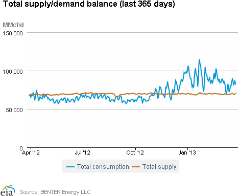 Natural Gas Supply