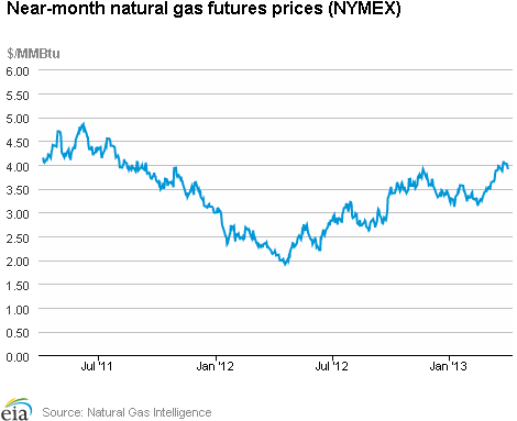 Natural Gas Futures Prices