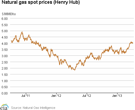 Natural Gas Spot Prices