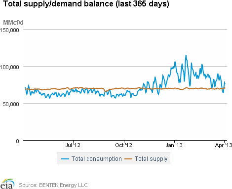 Natural Gas Supply