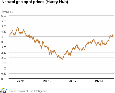 Natural Gas Spot Prices