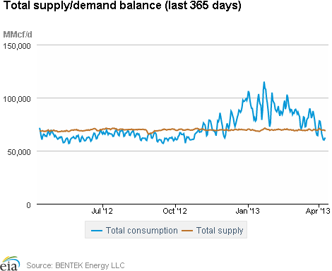 Natural Gas Supply