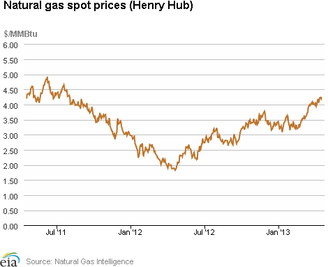 Natural Gas Spot Prices