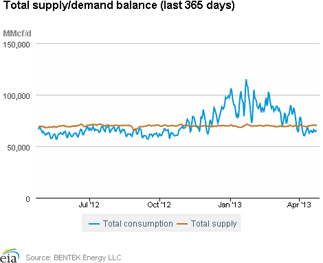 Natural Gas Supply