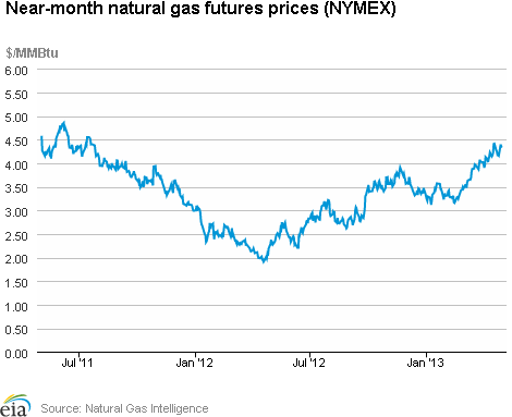 Natural Gas Futures Prices