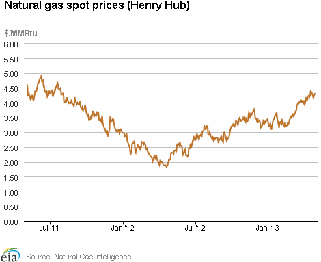 Natural Gas Spot Prices