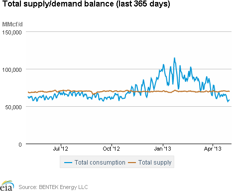 Natural Gas Supply