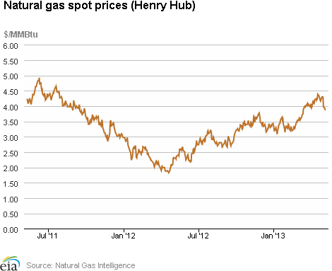 Natural Gas Spot Prices