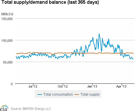 Natural Gas Supply