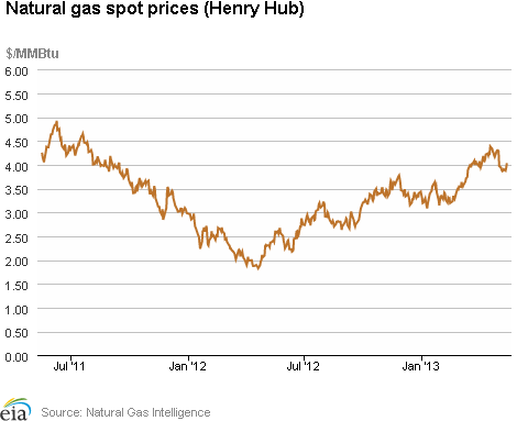 Natural Gas Spot Prices