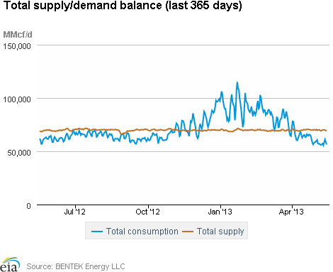 Natural Gas Supply