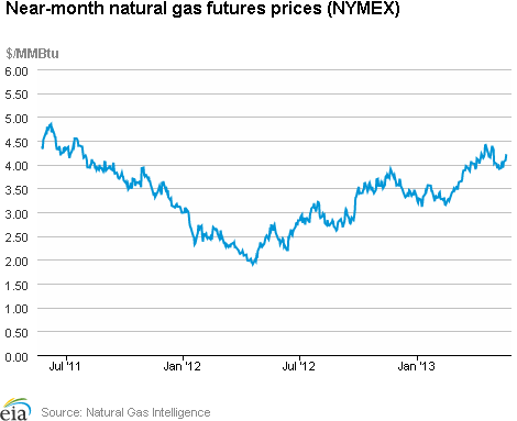 Natural Gas Futures Prices