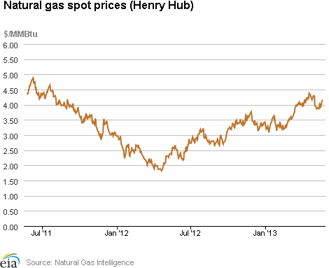 Natural Gas Spot Prices