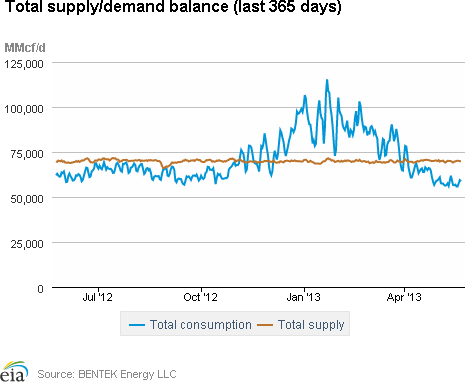 Natural Gas Supply