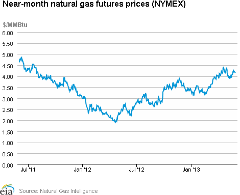 Natural Gas Futures Prices