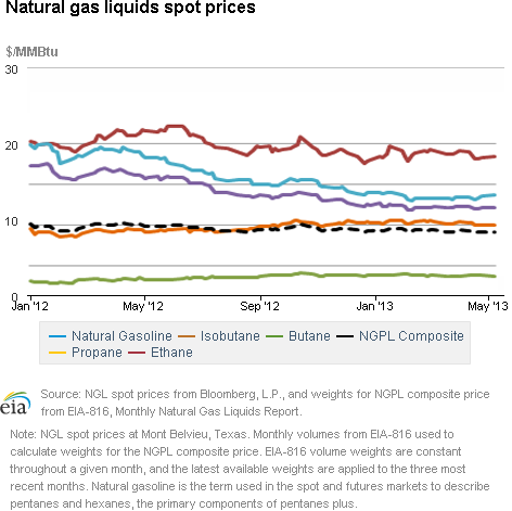 Natural Gas Liquids Spot Prices