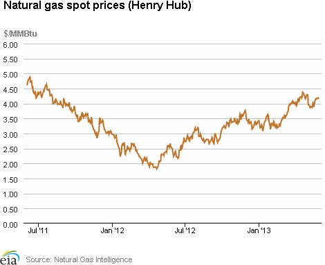 Natural Gas Spot Prices