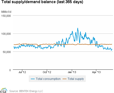 Natural Gas Supply