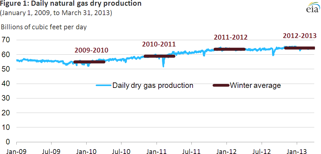 Figure 1: Daily natural gas dry production