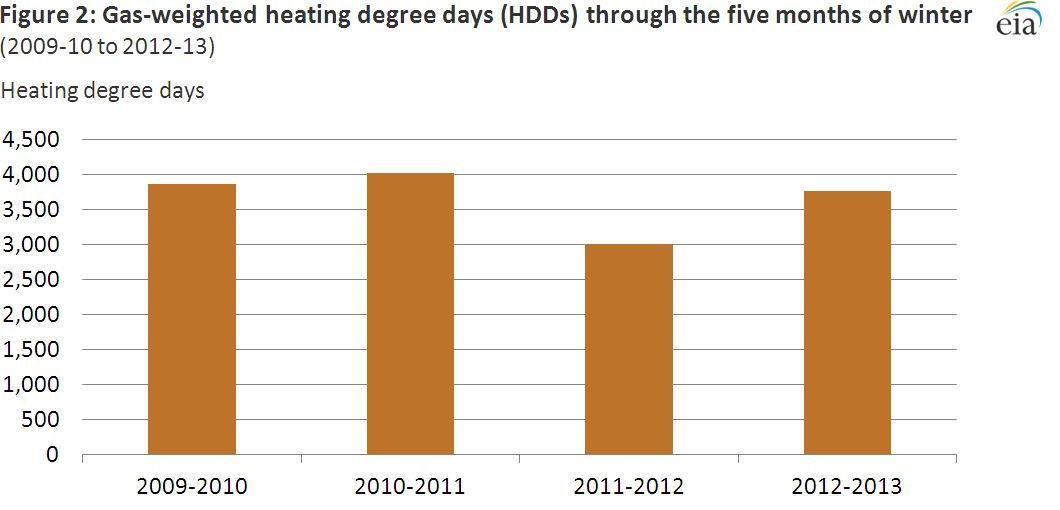 Fig 2: Gas-weighted heating degree days (HDDs) through the five months of winter