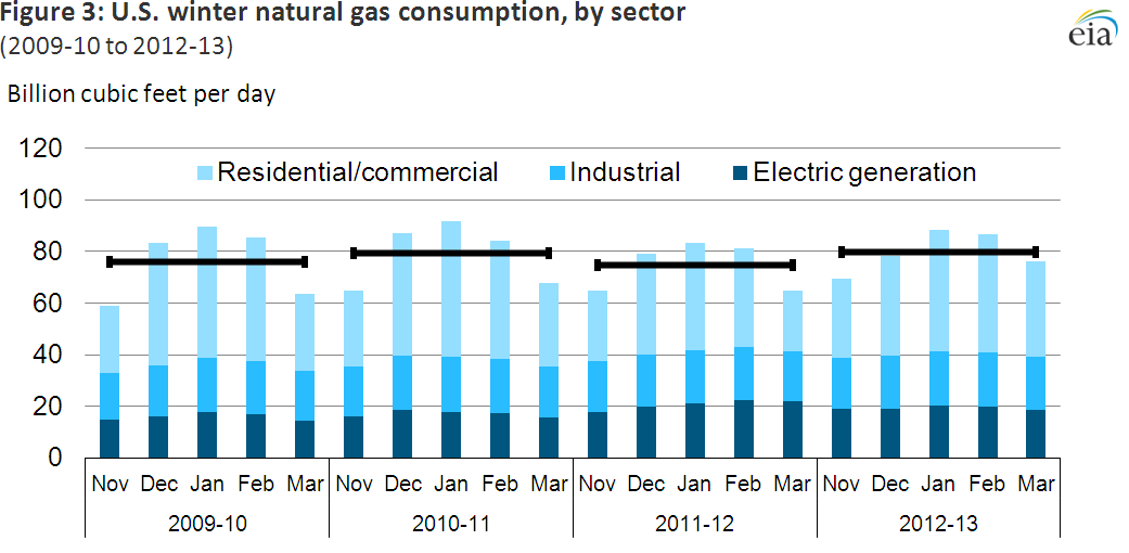 Fig 3: U.S. winter natural gas consumption, by sector
