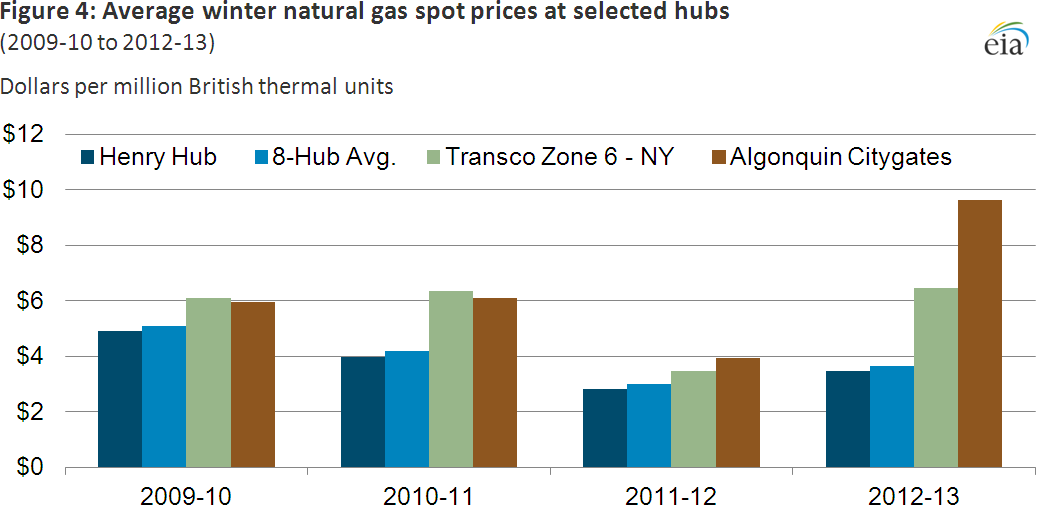 Fig 4: Average winter natural gas spot prices at selected hubs