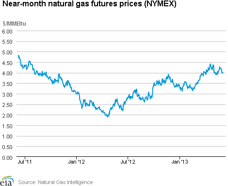 Natural gas futures prices