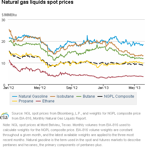 Natural gas liquids spot prices