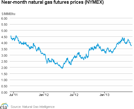 Natural gas futures prices