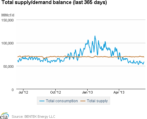 Natural gas supply