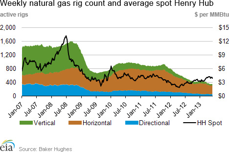 Weekly natural gas rig count and average Henry Hub