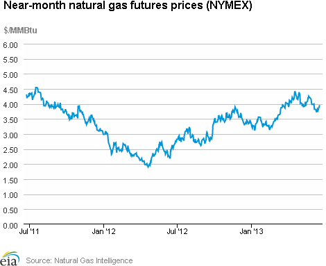 Natural gas futures prices