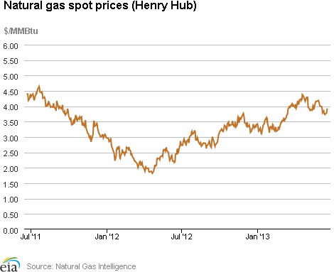 Natural gas spot prices