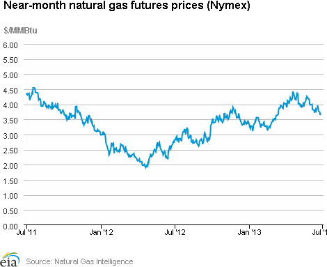 Natural gas futures prices