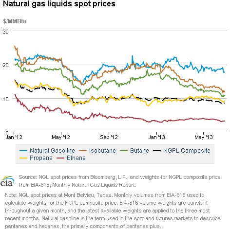 Natural gas liquids spot prices