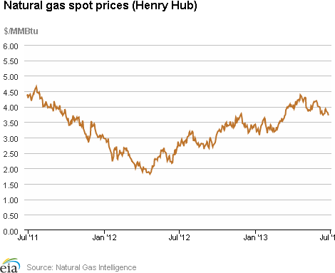 Natural gas spot prices