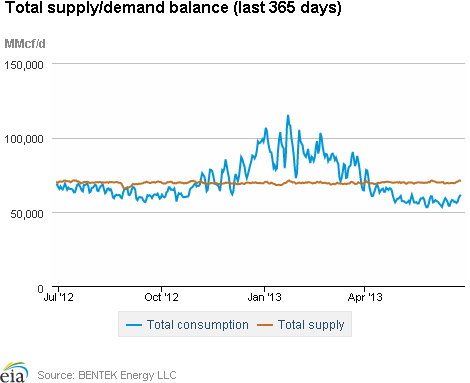 Natural gas supply