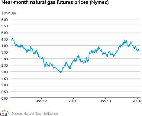 Natural gas futures prices