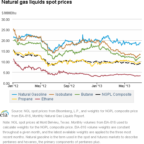 Natural gas liquids spot prices