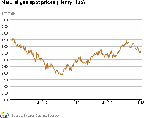 Natural gas spot prices