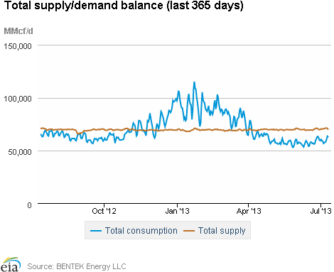 Natural gas supply